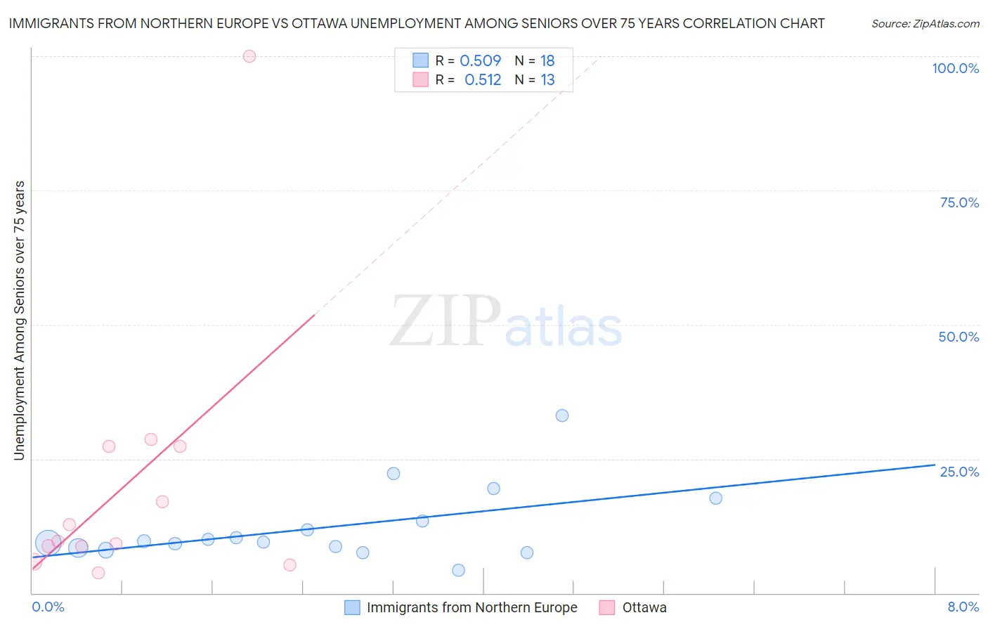Immigrants from Northern Europe vs Ottawa Unemployment Among Seniors over 75 years