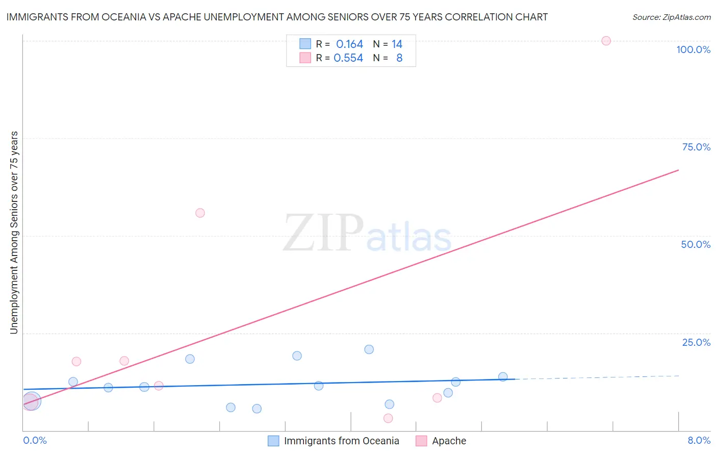 Immigrants from Oceania vs Apache Unemployment Among Seniors over 75 years