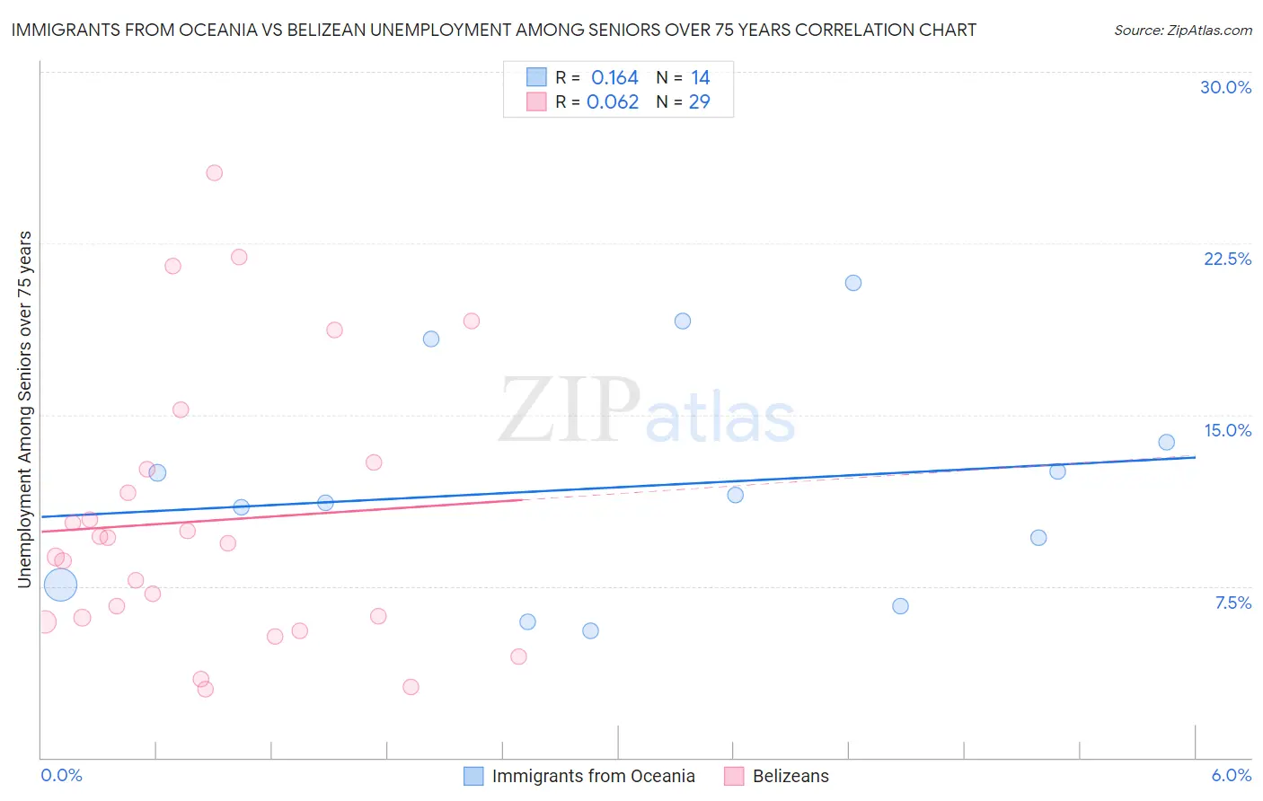 Immigrants from Oceania vs Belizean Unemployment Among Seniors over 75 years