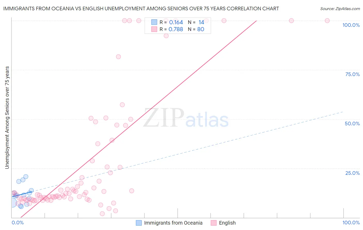 Immigrants from Oceania vs English Unemployment Among Seniors over 75 years