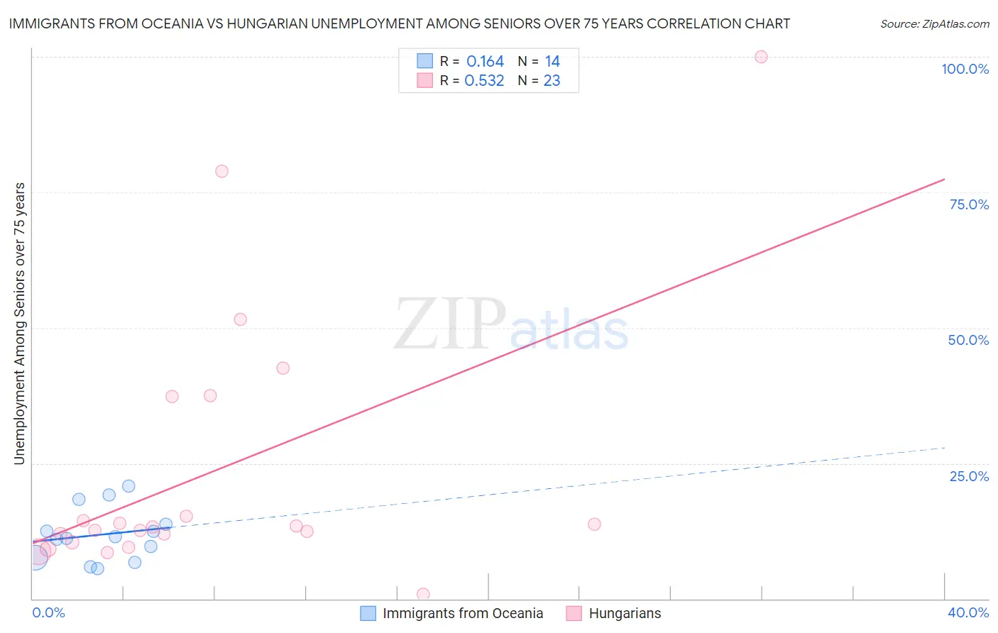 Immigrants from Oceania vs Hungarian Unemployment Among Seniors over 75 years