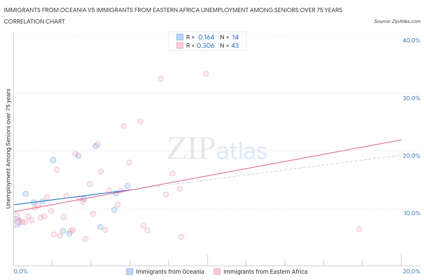 Immigrants from Oceania vs Immigrants from Eastern Africa Unemployment Among Seniors over 75 years