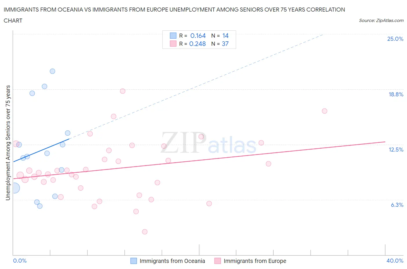 Immigrants from Oceania vs Immigrants from Europe Unemployment Among Seniors over 75 years