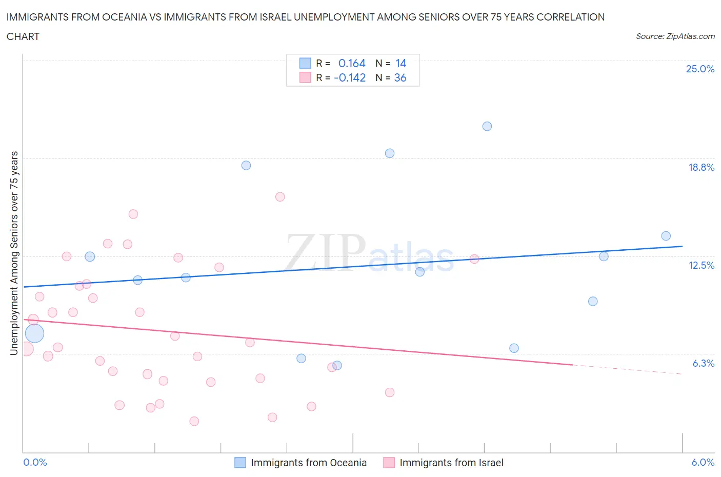 Immigrants from Oceania vs Immigrants from Israel Unemployment Among Seniors over 75 years