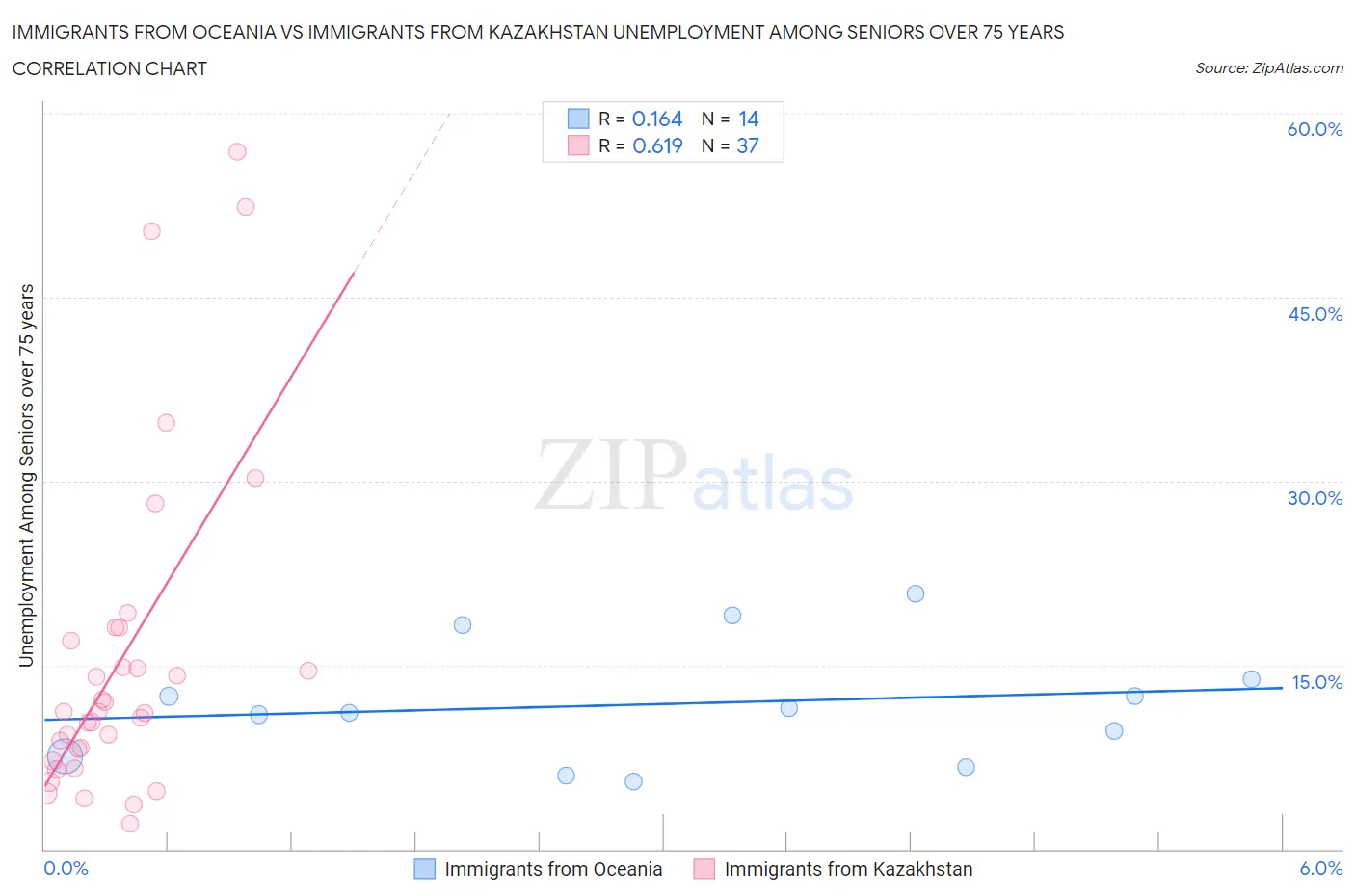 Immigrants from Oceania vs Immigrants from Kazakhstan Unemployment Among Seniors over 75 years