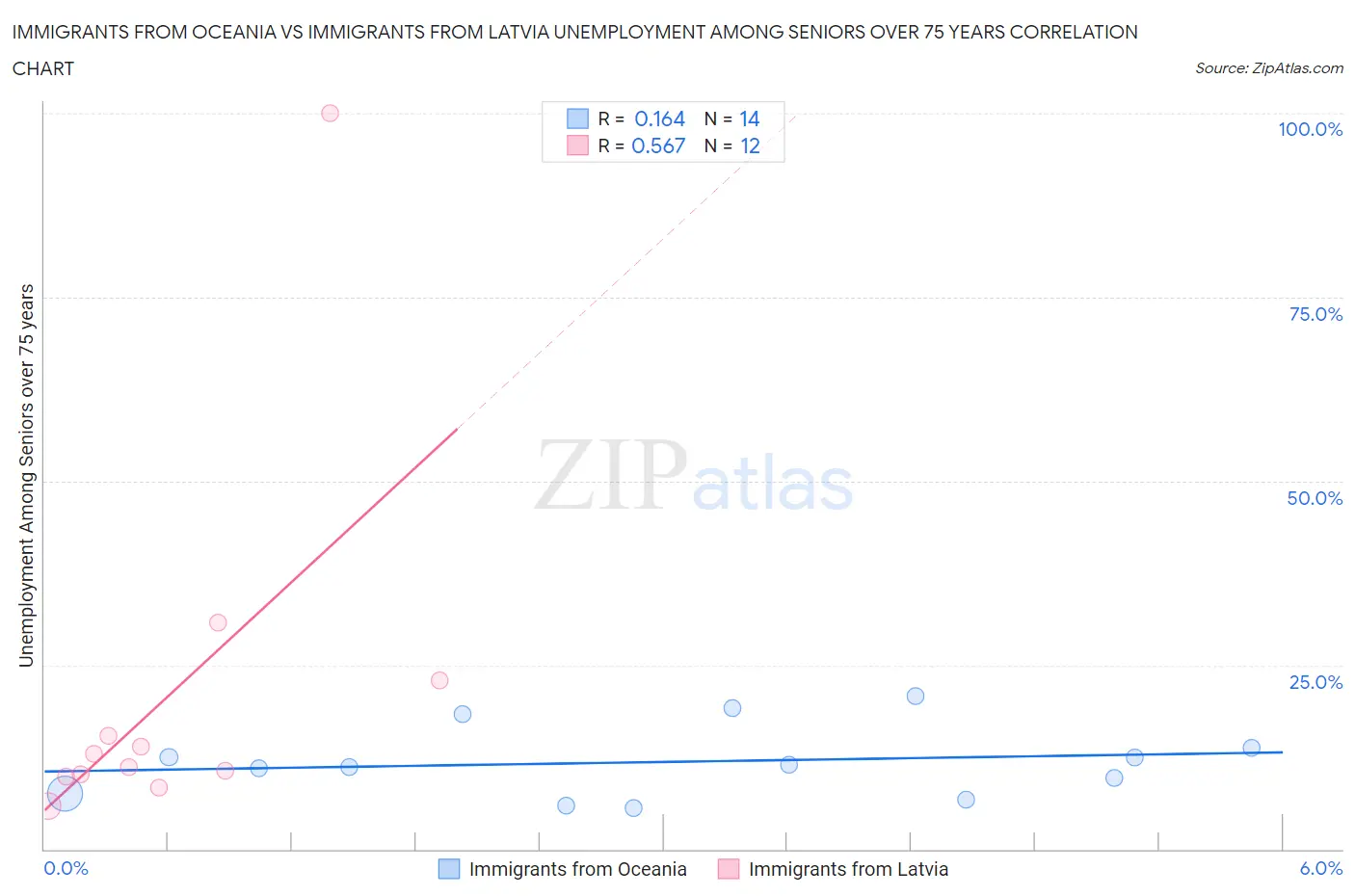 Immigrants from Oceania vs Immigrants from Latvia Unemployment Among Seniors over 75 years