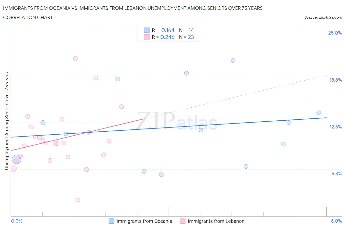 Immigrants from Oceania vs Immigrants from Lebanon Unemployment Among Seniors over 75 years