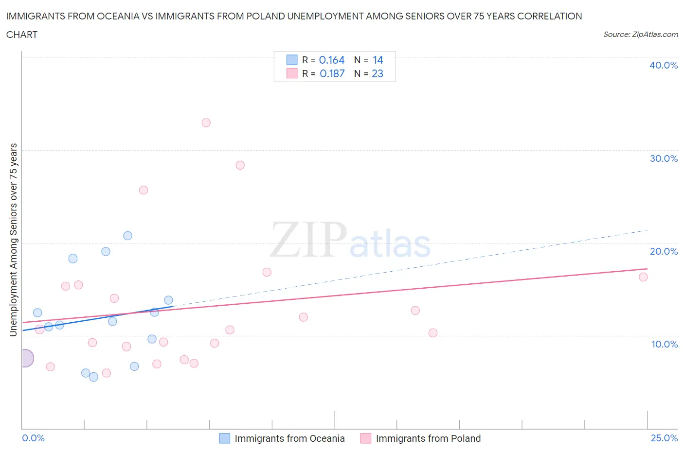 Immigrants from Oceania vs Immigrants from Poland Unemployment Among Seniors over 75 years