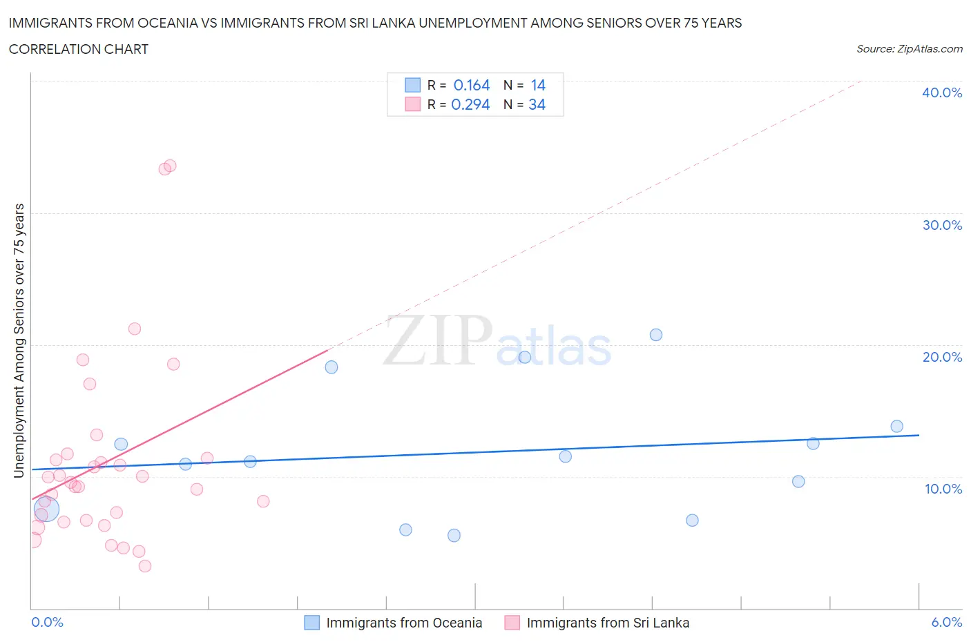 Immigrants from Oceania vs Immigrants from Sri Lanka Unemployment Among Seniors over 75 years