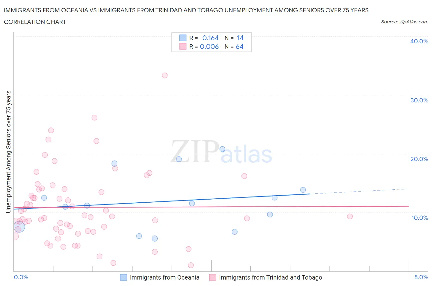 Immigrants from Oceania vs Immigrants from Trinidad and Tobago Unemployment Among Seniors over 75 years