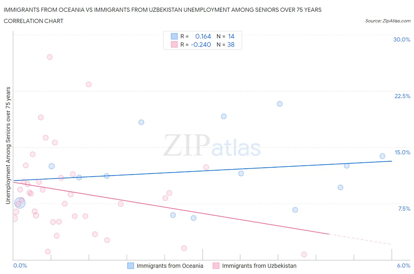 Immigrants from Oceania vs Immigrants from Uzbekistan Unemployment Among Seniors over 75 years