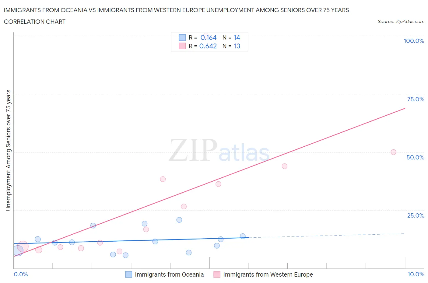 Immigrants from Oceania vs Immigrants from Western Europe Unemployment Among Seniors over 75 years