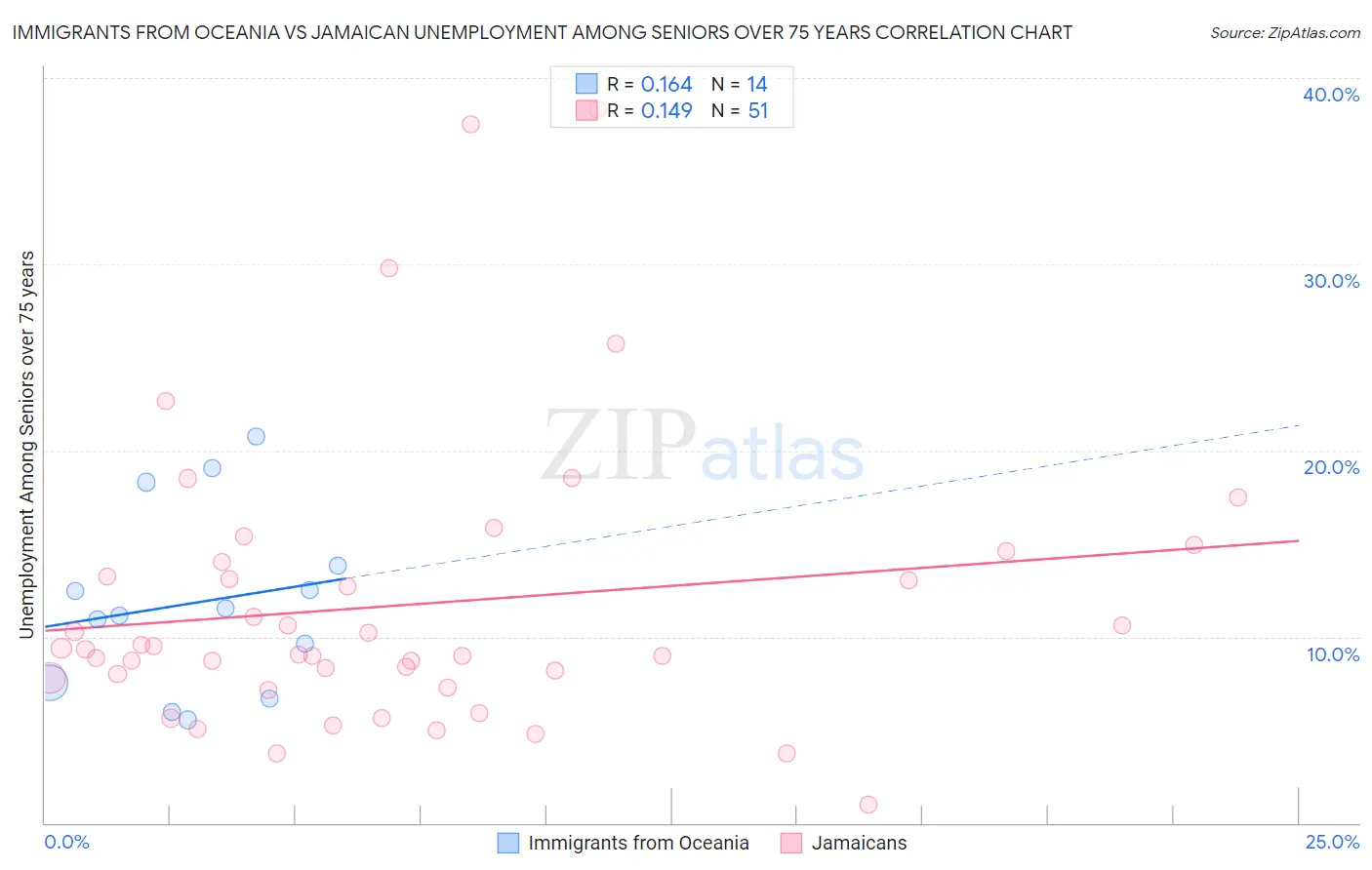 Immigrants from Oceania vs Jamaican Unemployment Among Seniors over 75 years