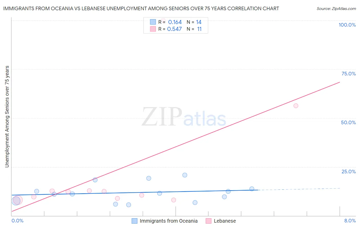 Immigrants from Oceania vs Lebanese Unemployment Among Seniors over 75 years