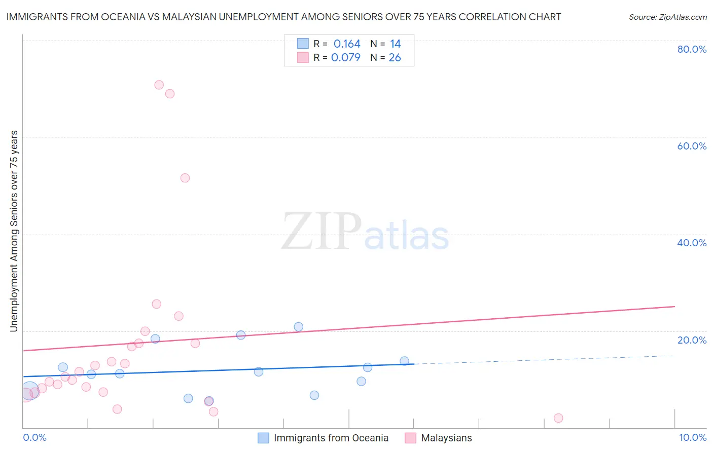 Immigrants from Oceania vs Malaysian Unemployment Among Seniors over 75 years