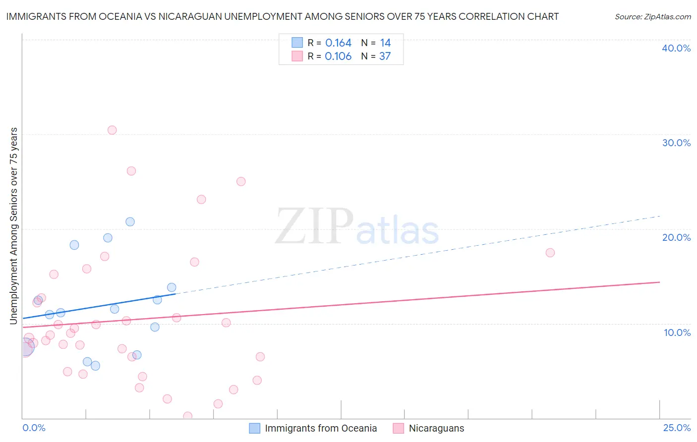 Immigrants from Oceania vs Nicaraguan Unemployment Among Seniors over 75 years