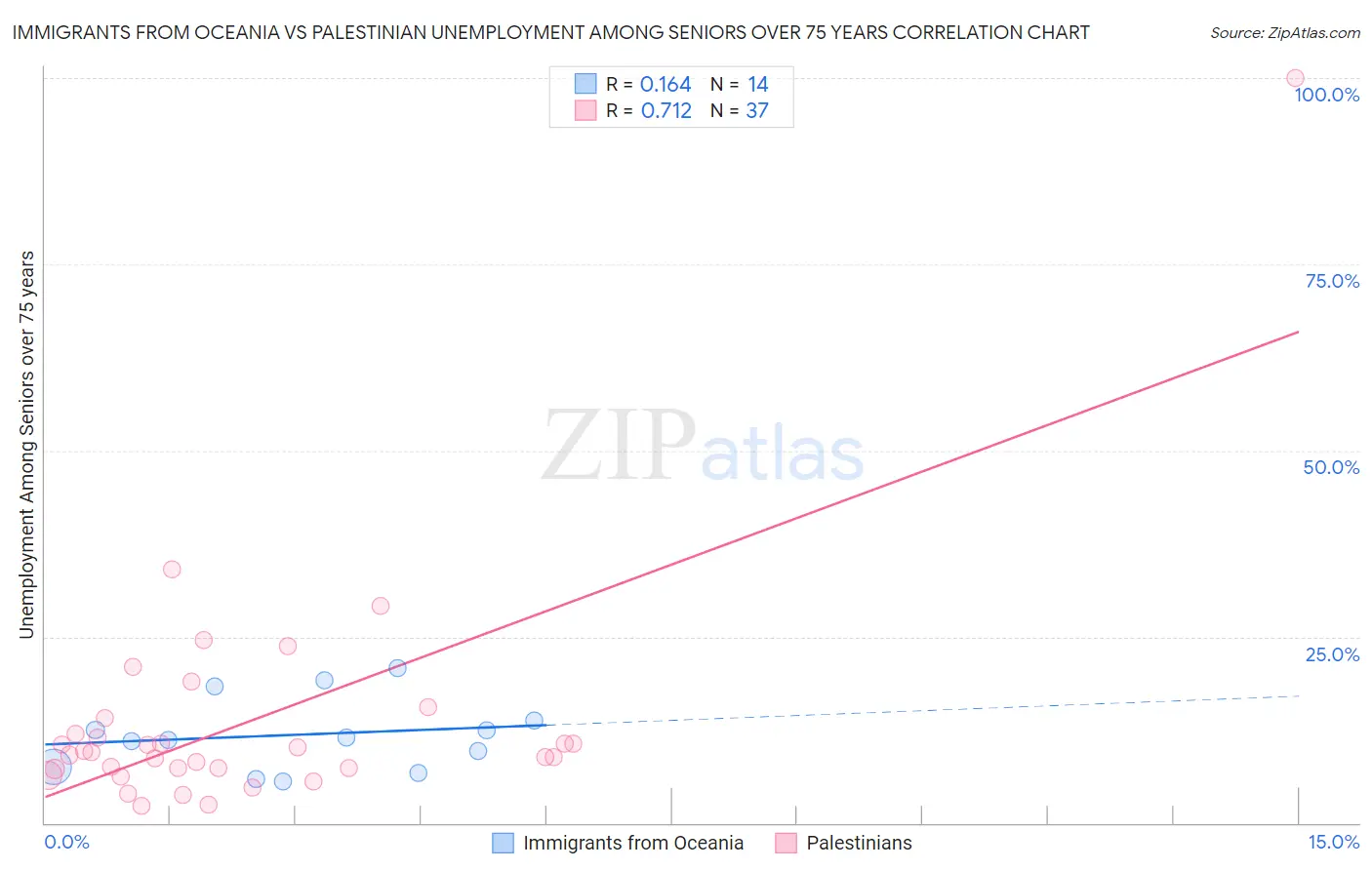 Immigrants from Oceania vs Palestinian Unemployment Among Seniors over 75 years