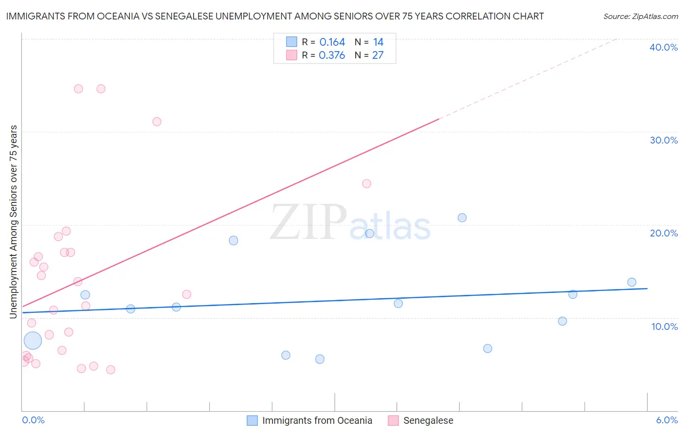 Immigrants from Oceania vs Senegalese Unemployment Among Seniors over 75 years