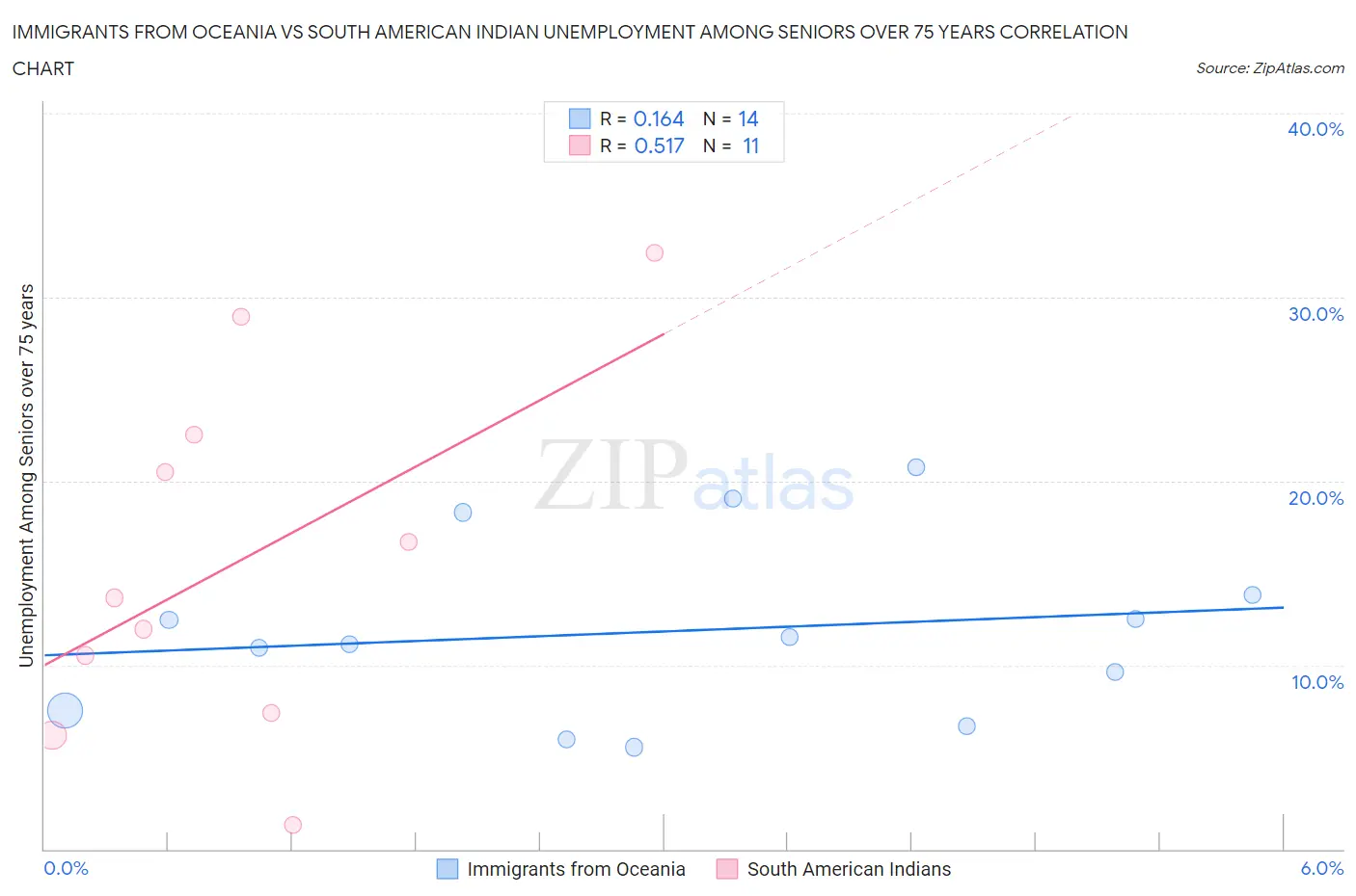 Immigrants from Oceania vs South American Indian Unemployment Among Seniors over 75 years