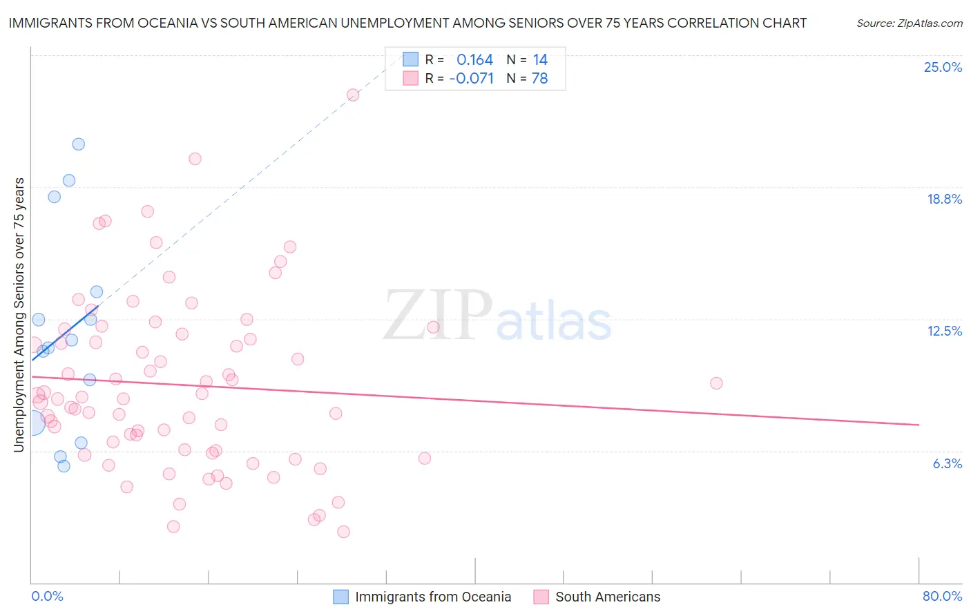 Immigrants from Oceania vs South American Unemployment Among Seniors over 75 years