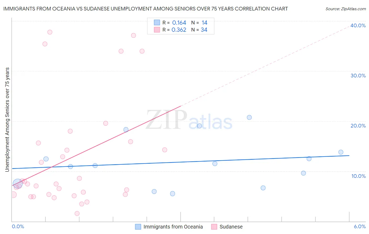 Immigrants from Oceania vs Sudanese Unemployment Among Seniors over 75 years