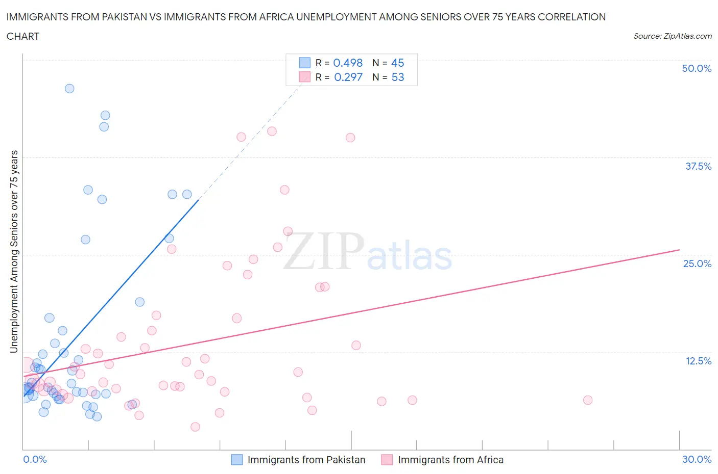 Immigrants from Pakistan vs Immigrants from Africa Unemployment Among Seniors over 75 years