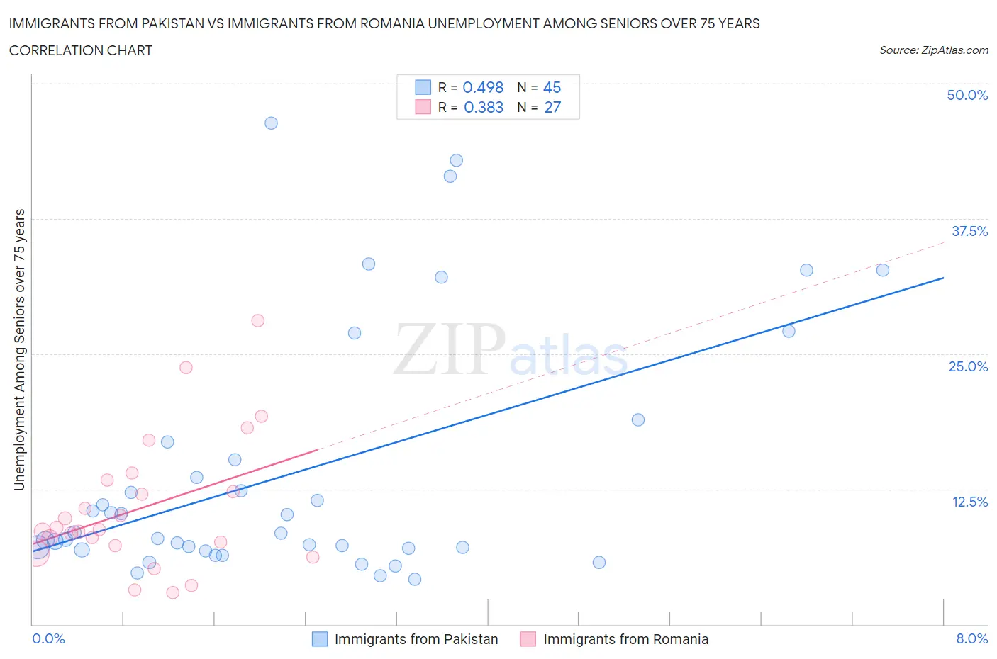 Immigrants from Pakistan vs Immigrants from Romania Unemployment Among Seniors over 75 years