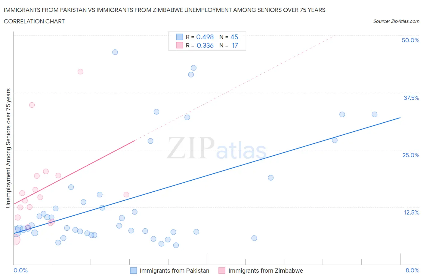 Immigrants from Pakistan vs Immigrants from Zimbabwe Unemployment Among Seniors over 75 years