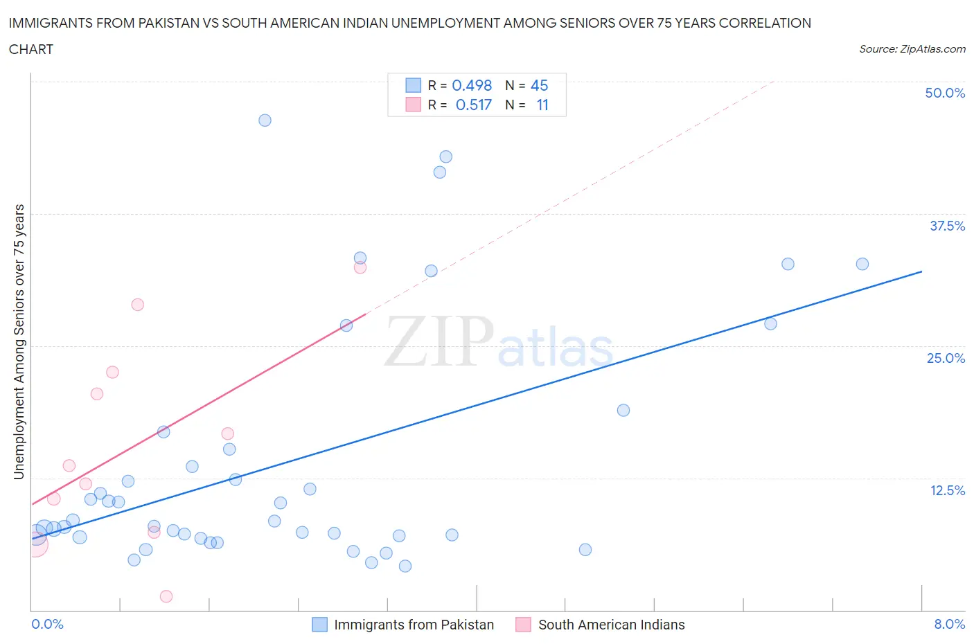 Immigrants from Pakistan vs South American Indian Unemployment Among Seniors over 75 years