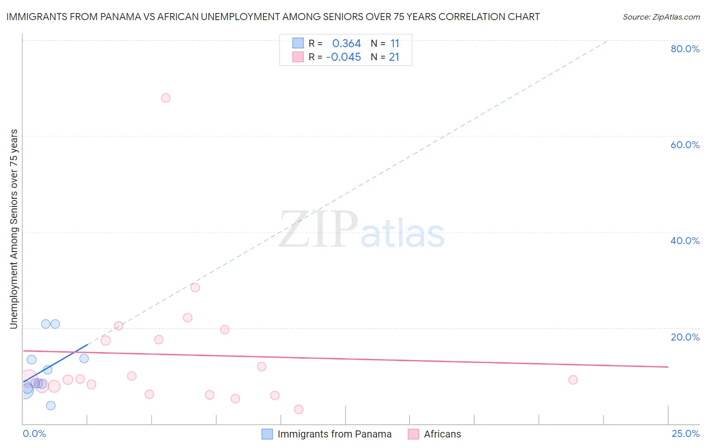 Immigrants from Panama vs African Unemployment Among Seniors over 75 years