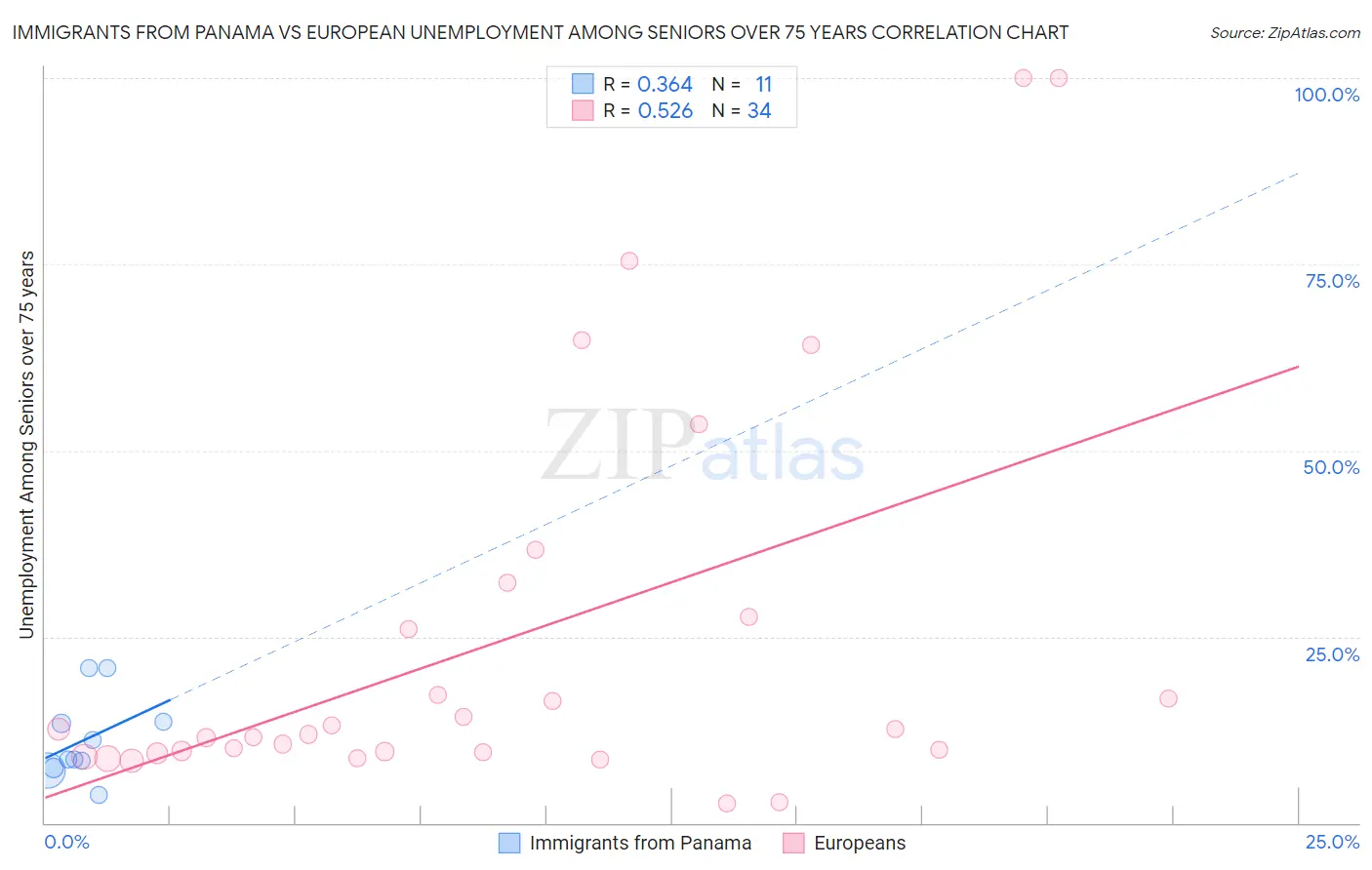 Immigrants from Panama vs European Unemployment Among Seniors over 75 years