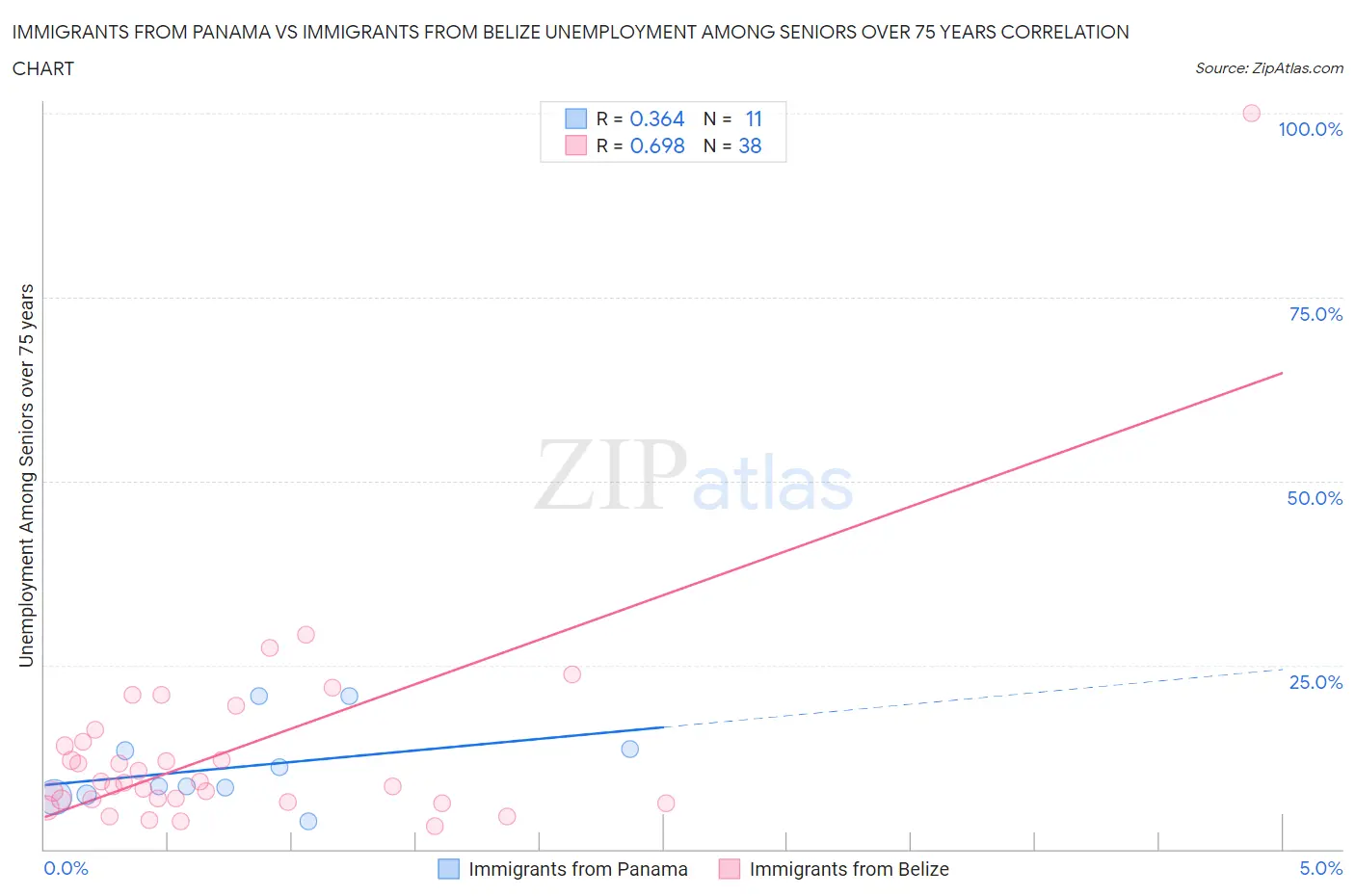 Immigrants from Panama vs Immigrants from Belize Unemployment Among Seniors over 75 years