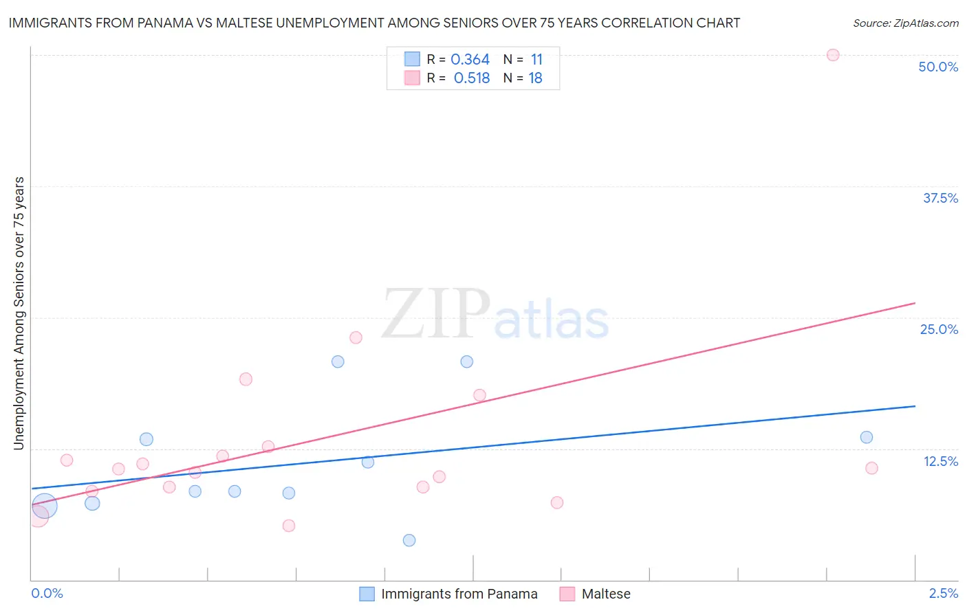 Immigrants from Panama vs Maltese Unemployment Among Seniors over 75 years