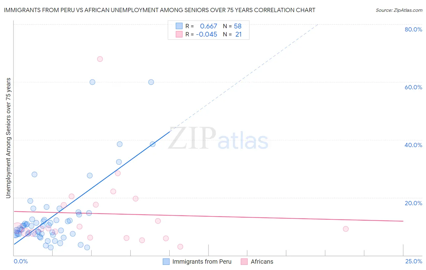 Immigrants from Peru vs African Unemployment Among Seniors over 75 years