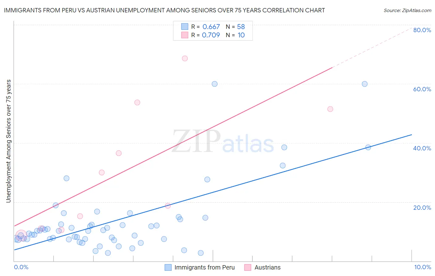 Immigrants from Peru vs Austrian Unemployment Among Seniors over 75 years