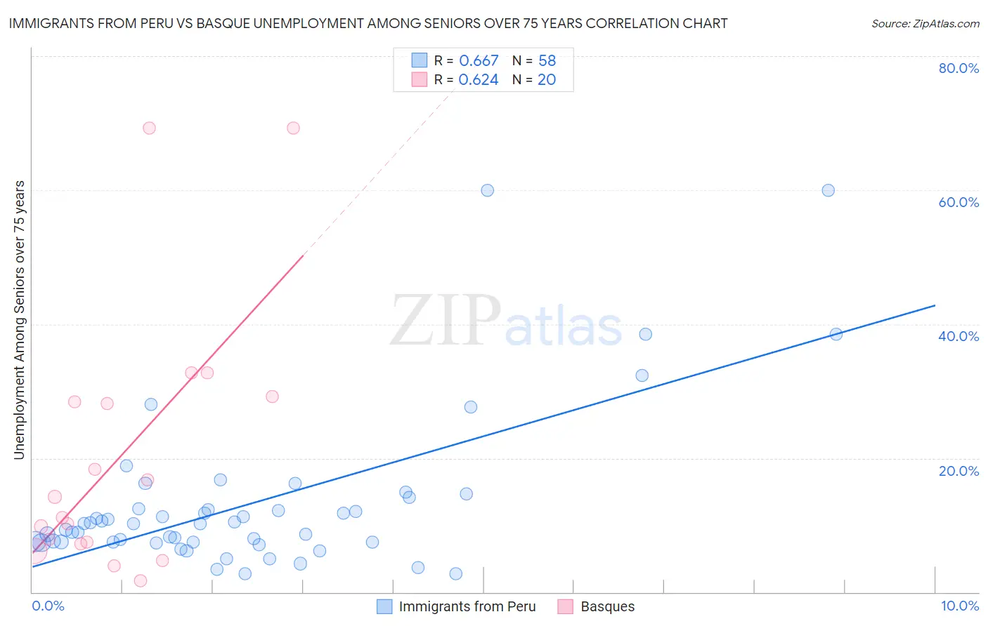 Immigrants from Peru vs Basque Unemployment Among Seniors over 75 years