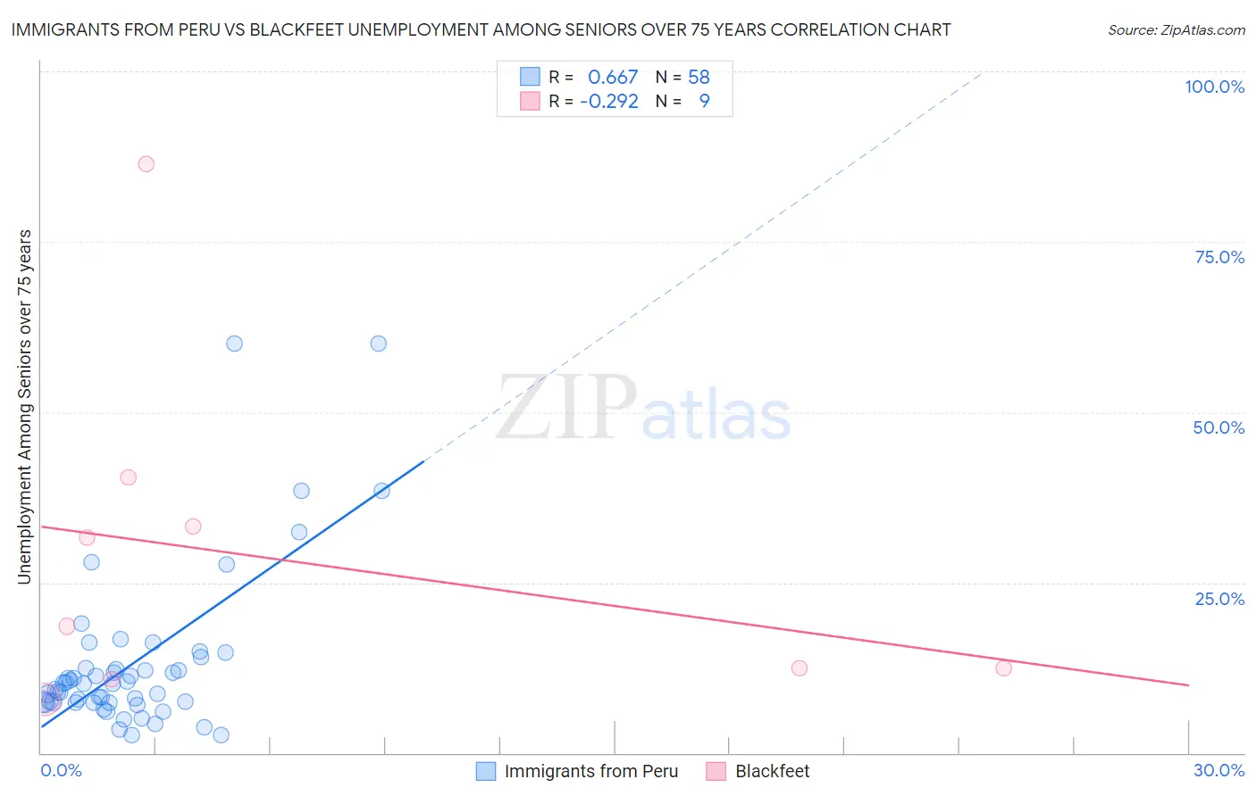 Immigrants from Peru vs Blackfeet Unemployment Among Seniors over 75 years