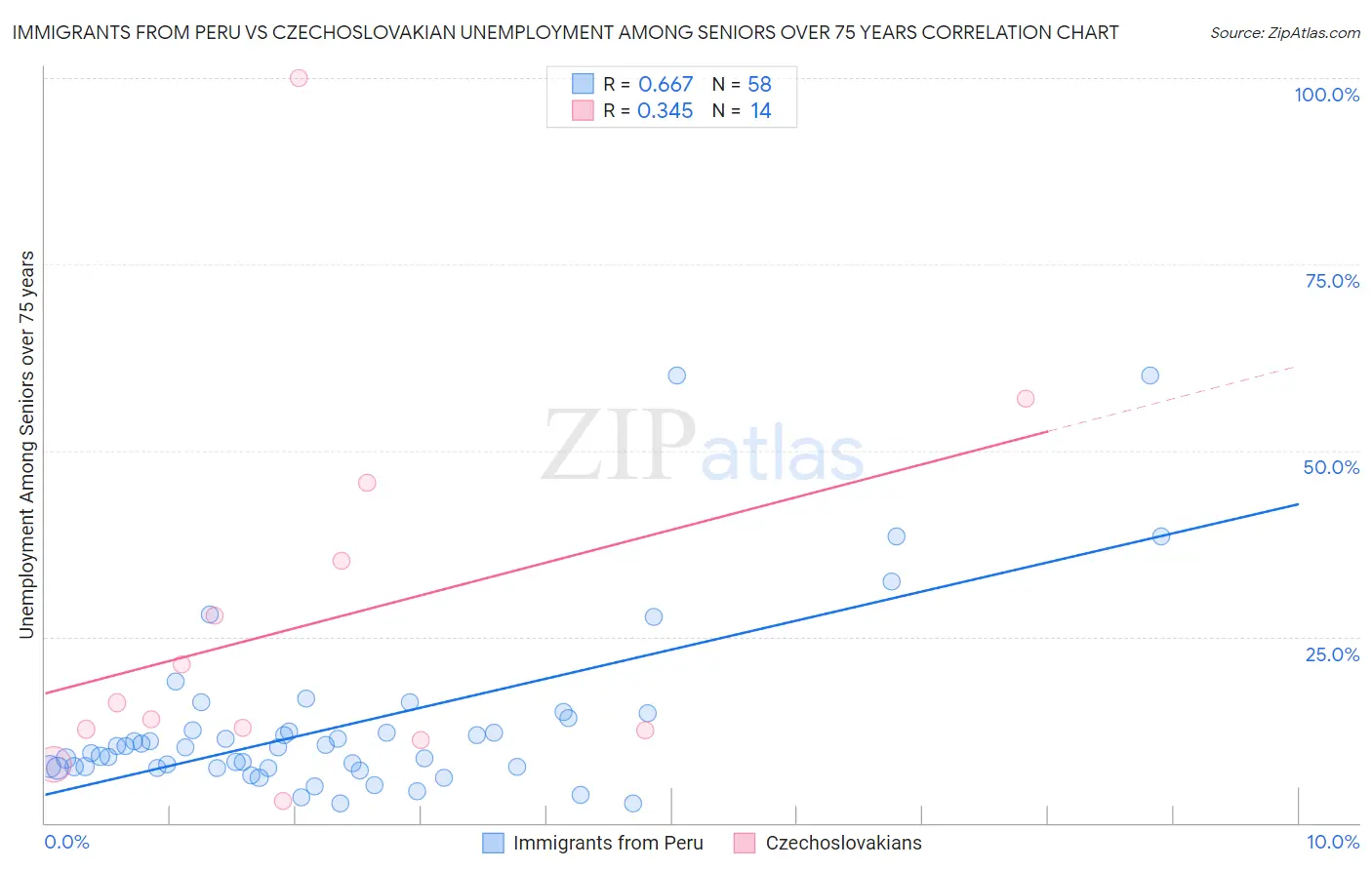 Immigrants from Peru vs Czechoslovakian Unemployment Among Seniors over 75 years