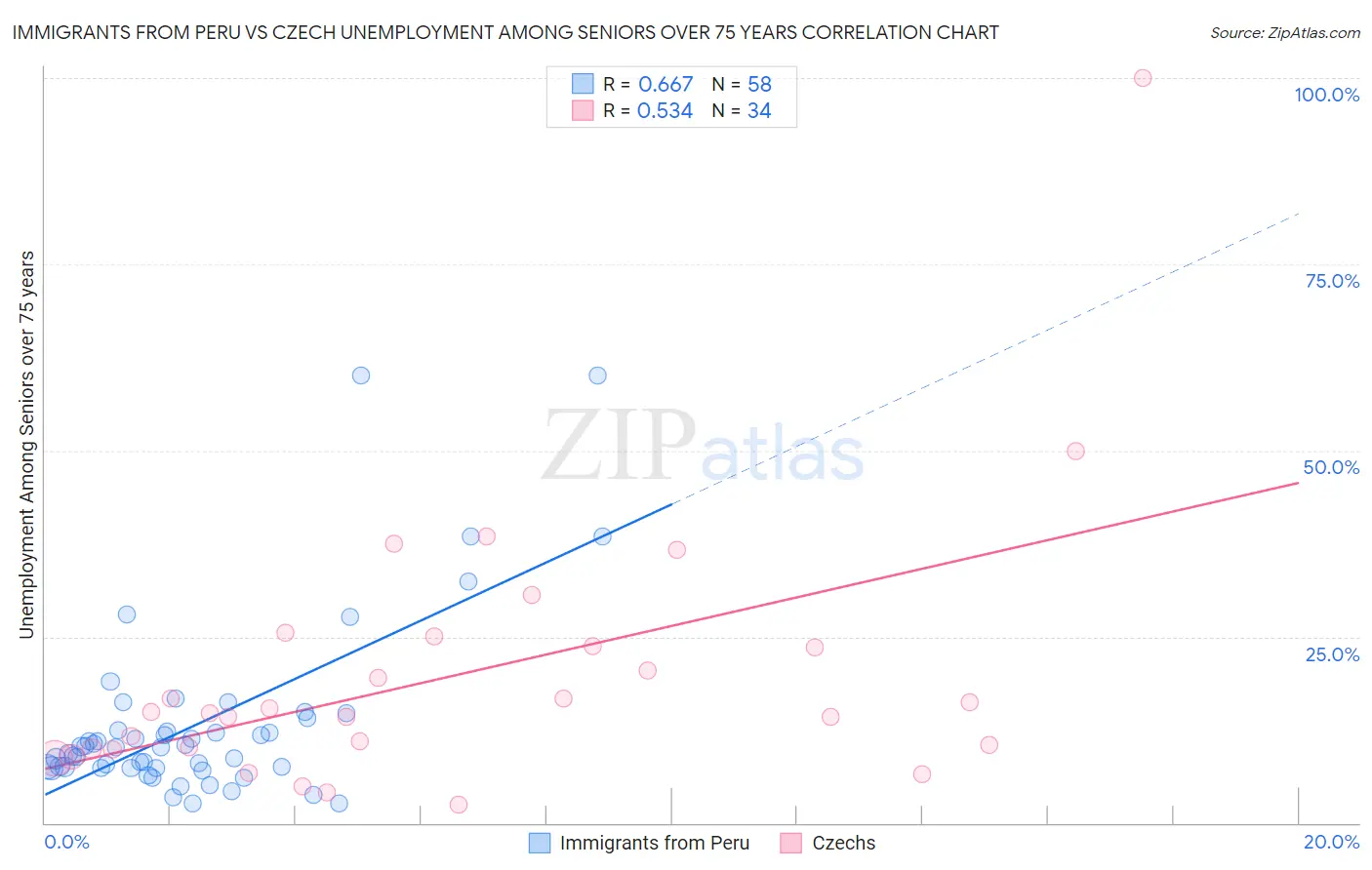 Immigrants from Peru vs Czech Unemployment Among Seniors over 75 years