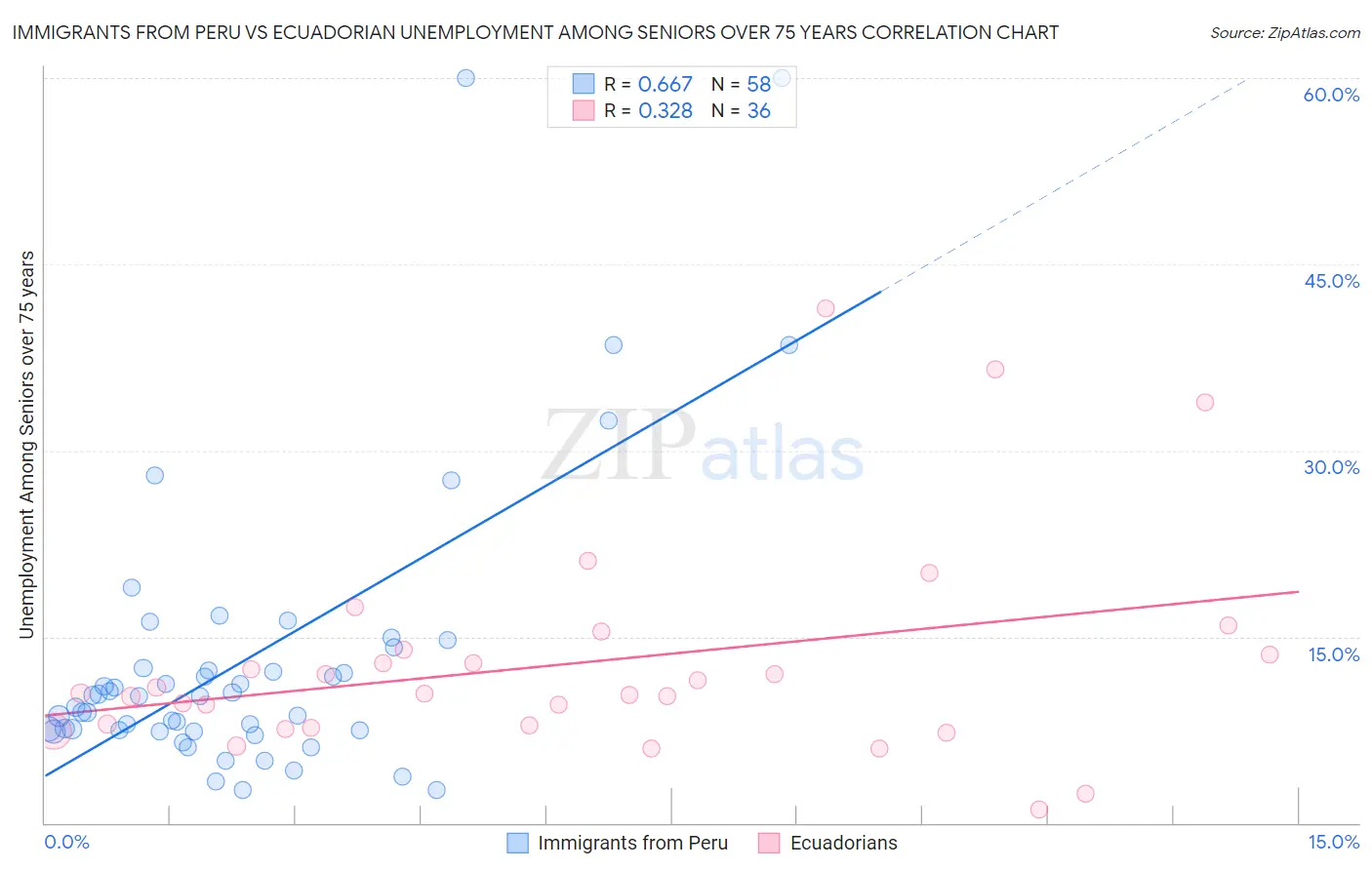 Immigrants from Peru vs Ecuadorian Unemployment Among Seniors over 75 years