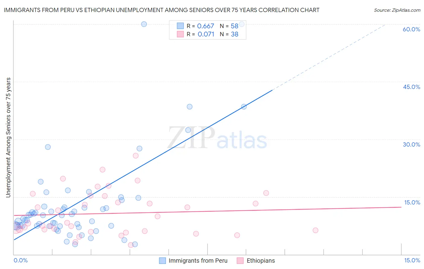 Immigrants from Peru vs Ethiopian Unemployment Among Seniors over 75 years