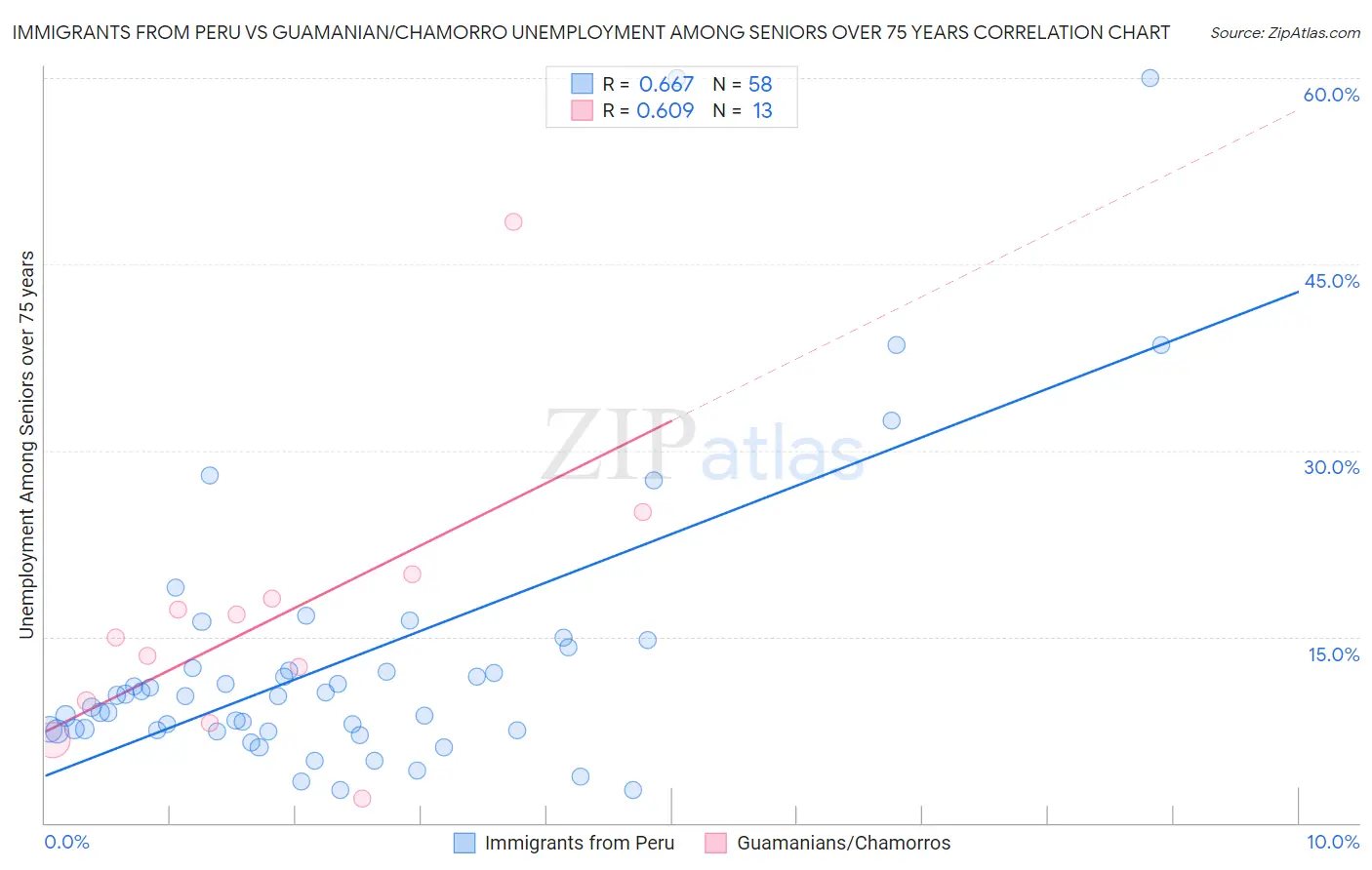 Immigrants from Peru vs Guamanian/Chamorro Unemployment Among Seniors over 75 years