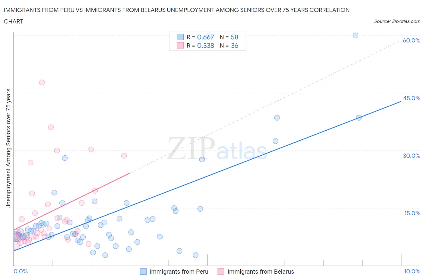 Immigrants from Peru vs Immigrants from Belarus Unemployment Among Seniors over 75 years