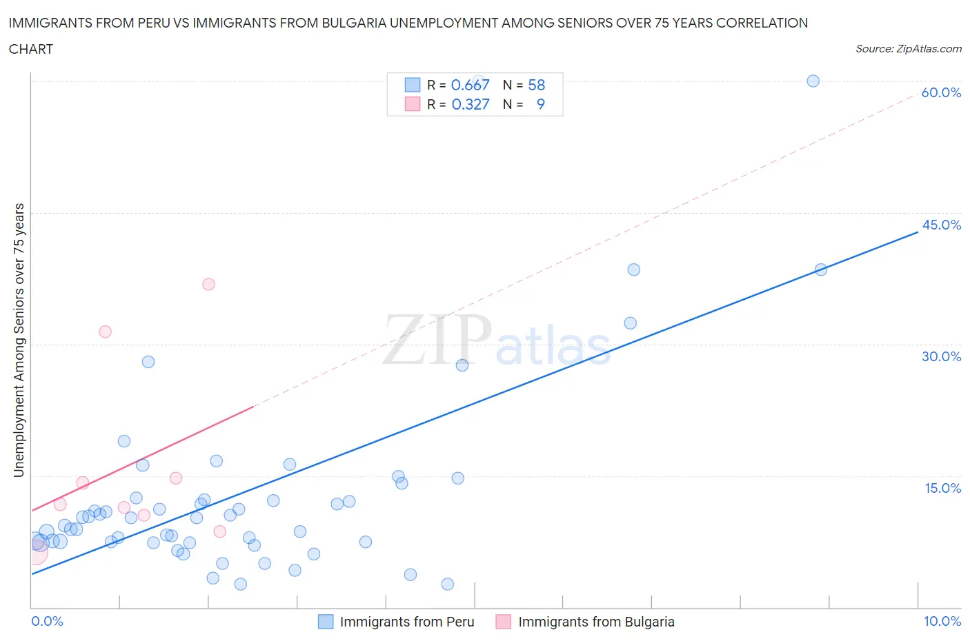 Immigrants from Peru vs Immigrants from Bulgaria Unemployment Among Seniors over 75 years
