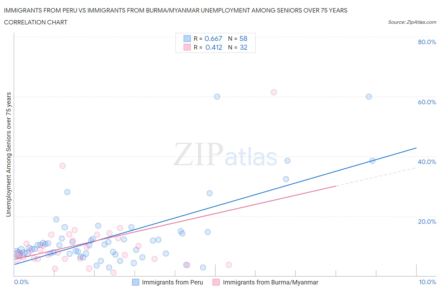 Immigrants from Peru vs Immigrants from Burma/Myanmar Unemployment Among Seniors over 75 years