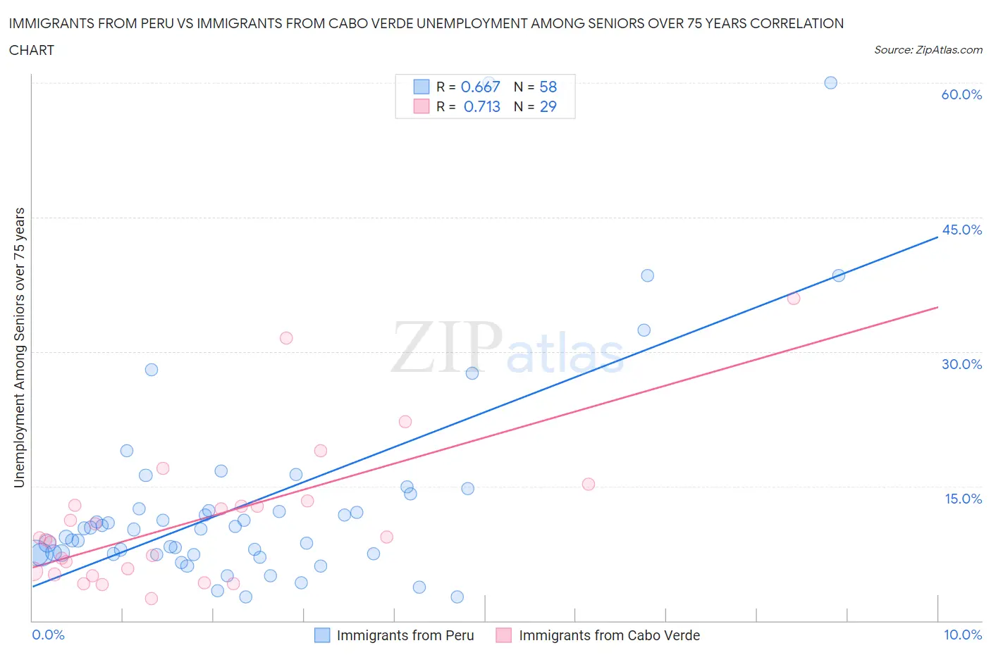 Immigrants from Peru vs Immigrants from Cabo Verde Unemployment Among Seniors over 75 years