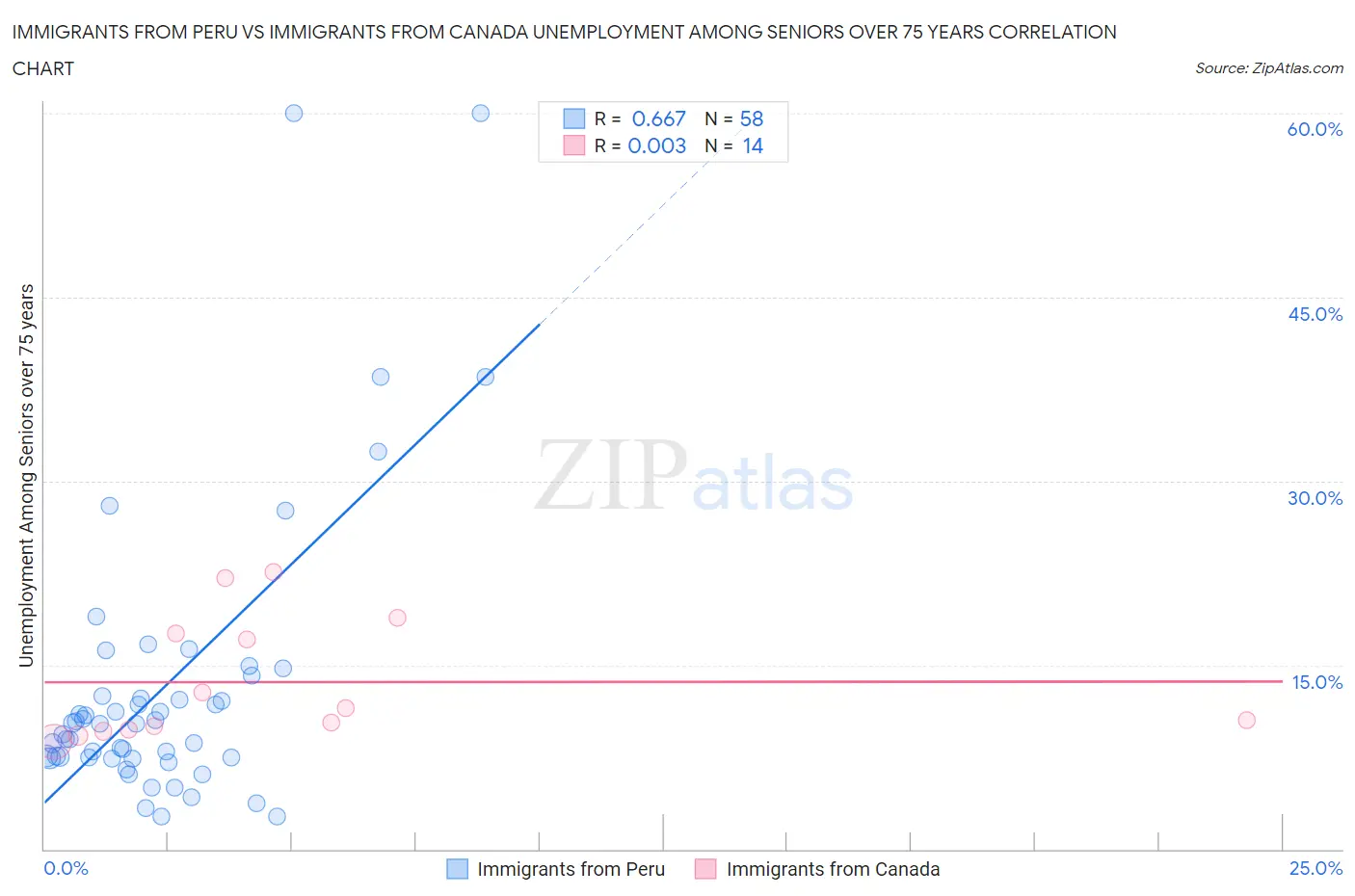 Immigrants from Peru vs Immigrants from Canada Unemployment Among Seniors over 75 years