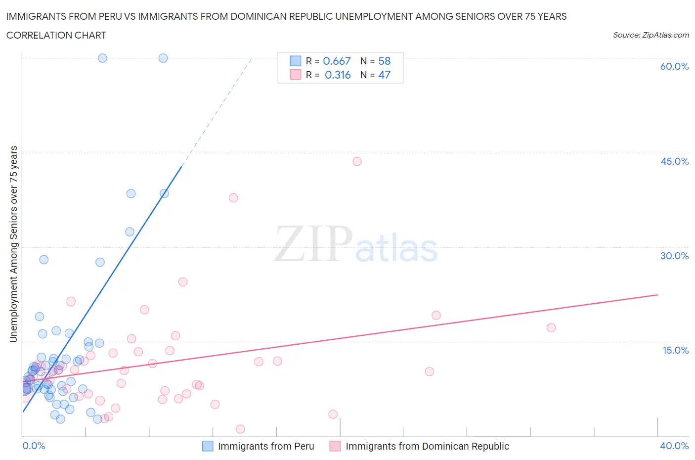 Immigrants from Peru vs Immigrants from Dominican Republic Unemployment Among Seniors over 75 years