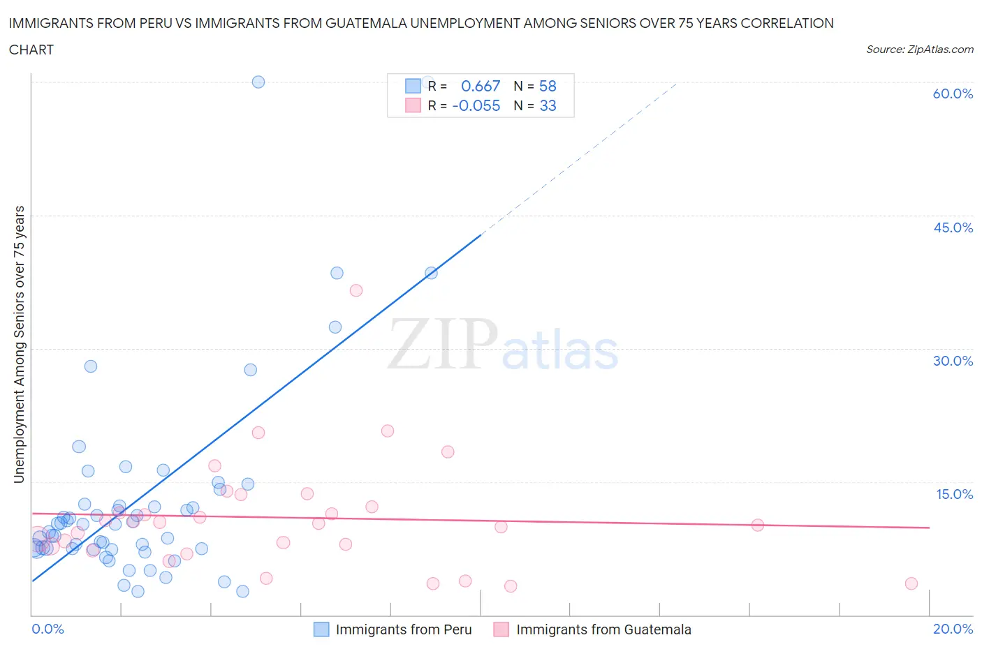 Immigrants from Peru vs Immigrants from Guatemala Unemployment Among Seniors over 75 years