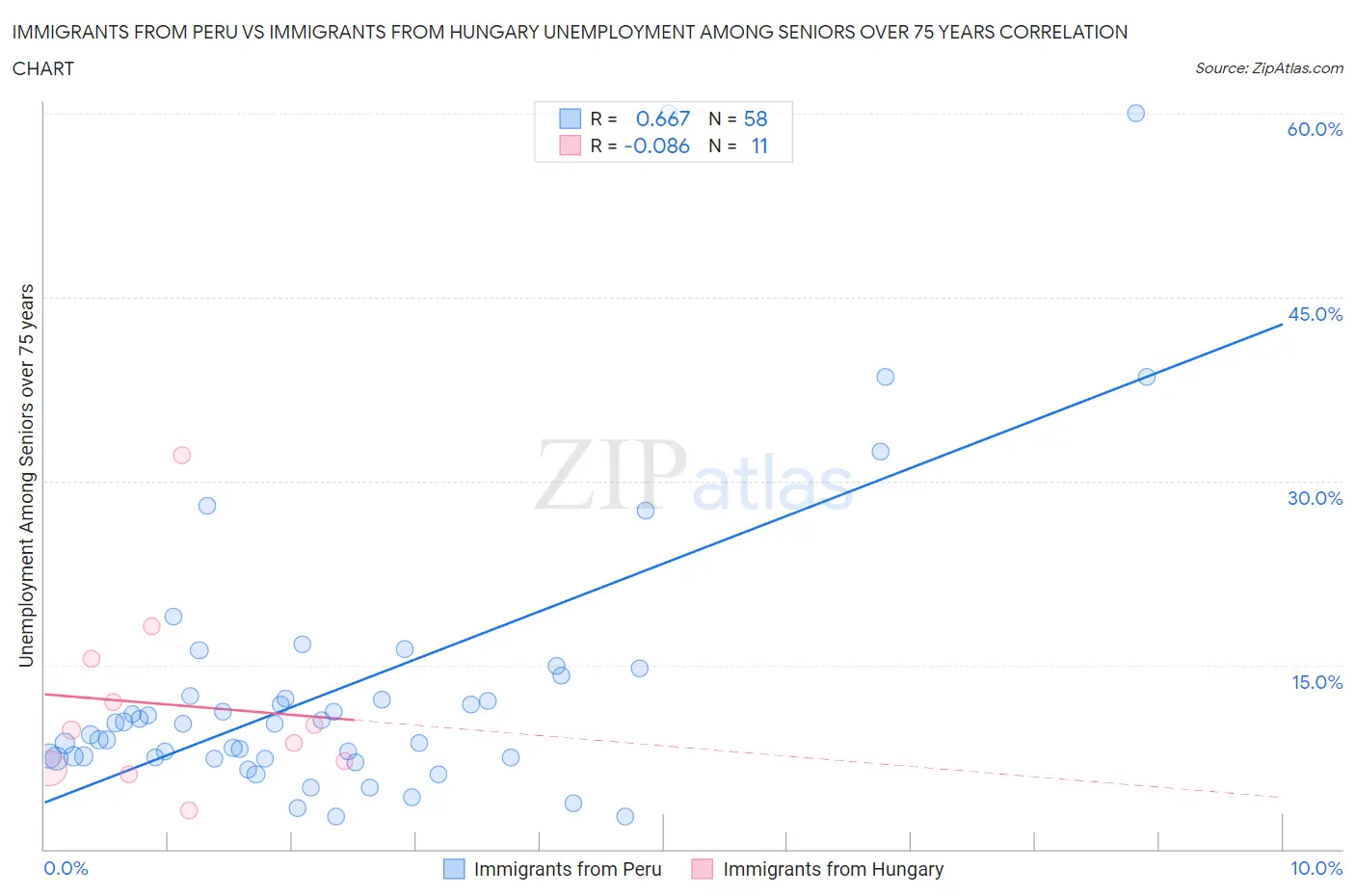 Immigrants from Peru vs Immigrants from Hungary Unemployment Among Seniors over 75 years